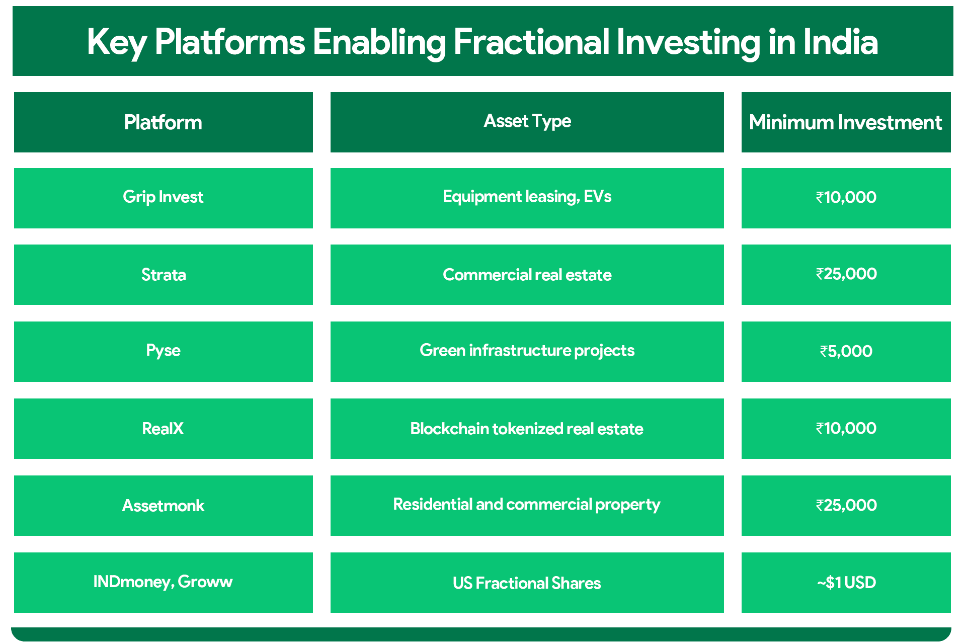 Key Platforms Enabling Fractional Investing in India