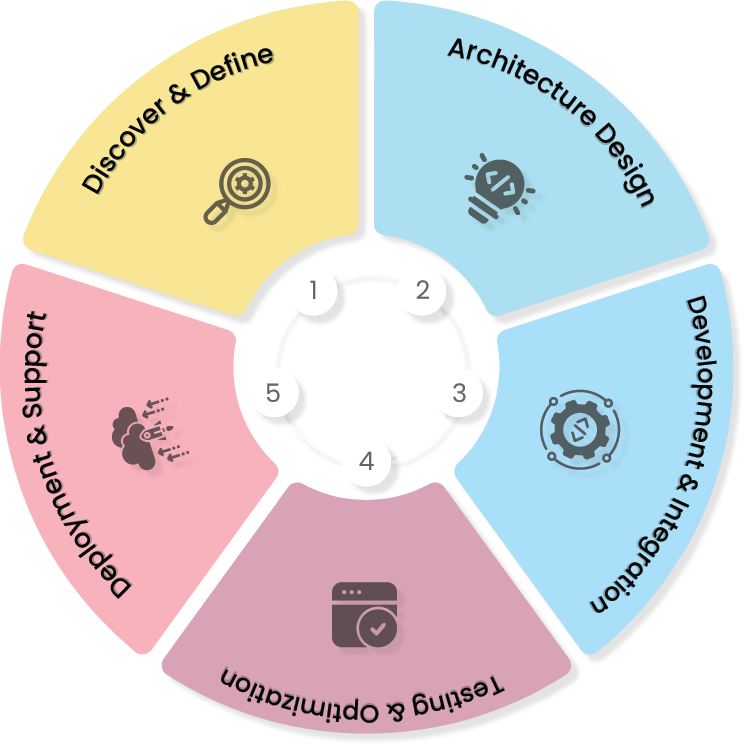 blockchain-development process