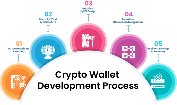 crypto Wallet development