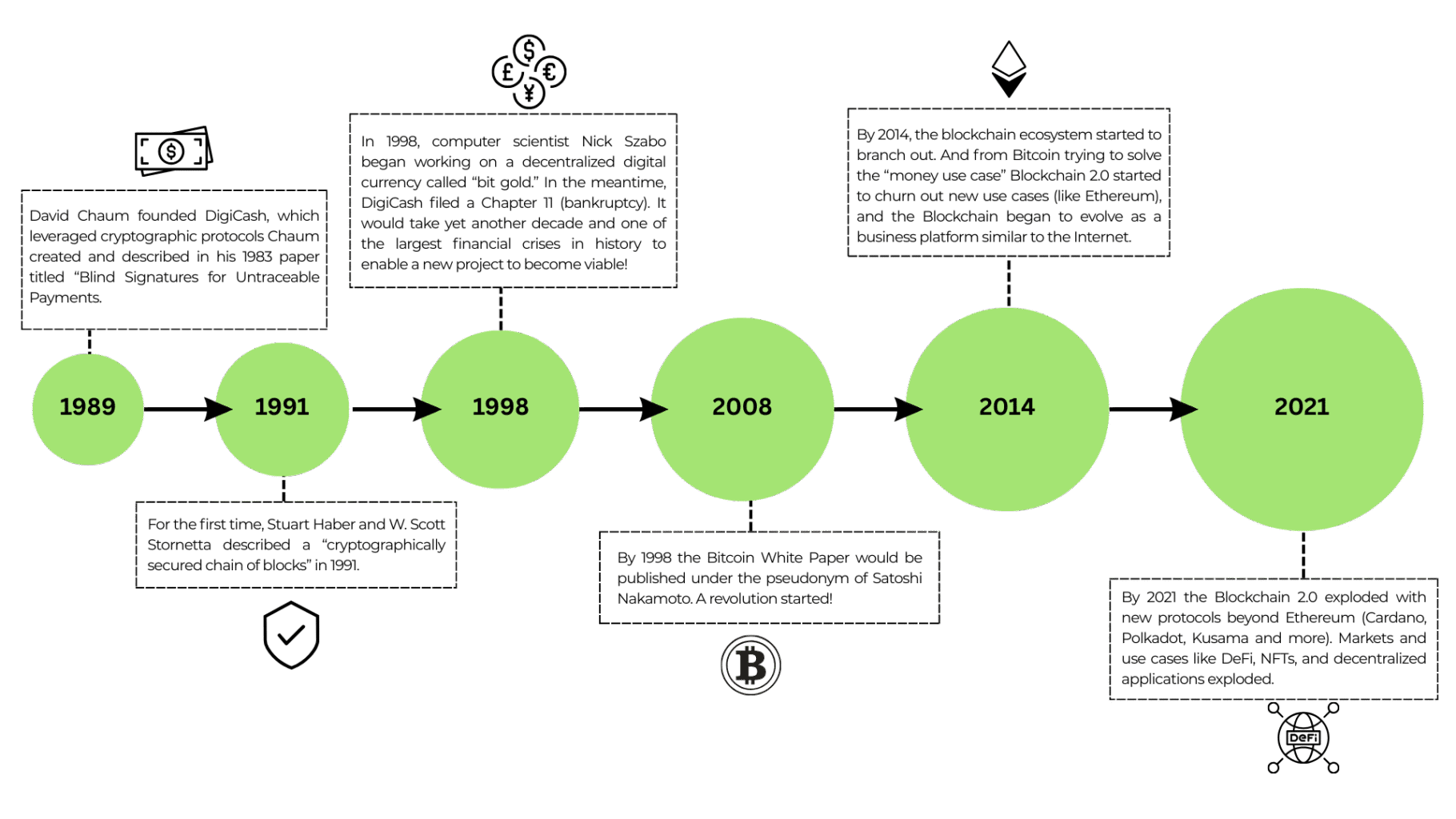 Evolution of Blockchain