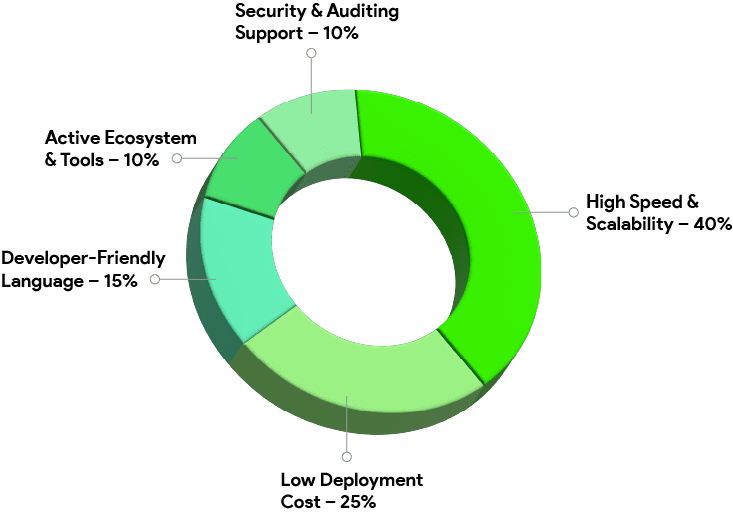 Developers choose Solana Smart Contract Development for fast transactions scalability and adoption