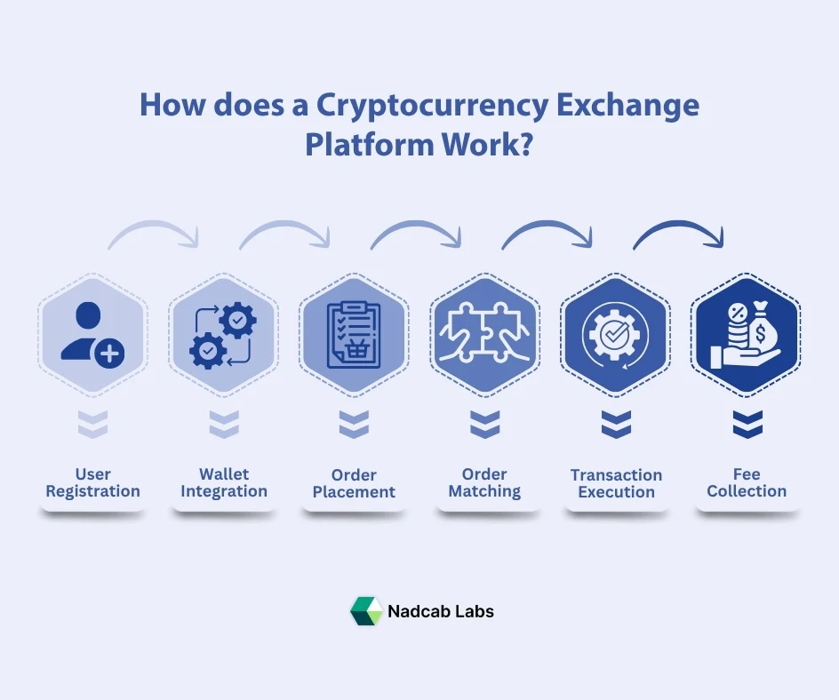 how does a cryptocurrency exchange platform work