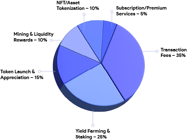 An infographic displaying various DeFi monetization models such as transaction fees, token issuance, staking mechanisms, and DAO governance incentives.