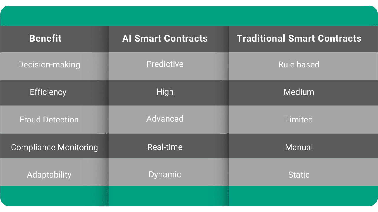 Blockchain based AI smart contracts enable secure intelligent and automated business processes across global enterprises