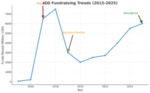 ICO fundraising trends 2015-2025