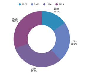 market-growth-share-of-contracts