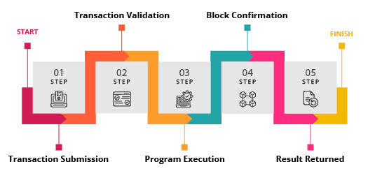 Solana smart contract architecture explains how programs and accounts interact for execution