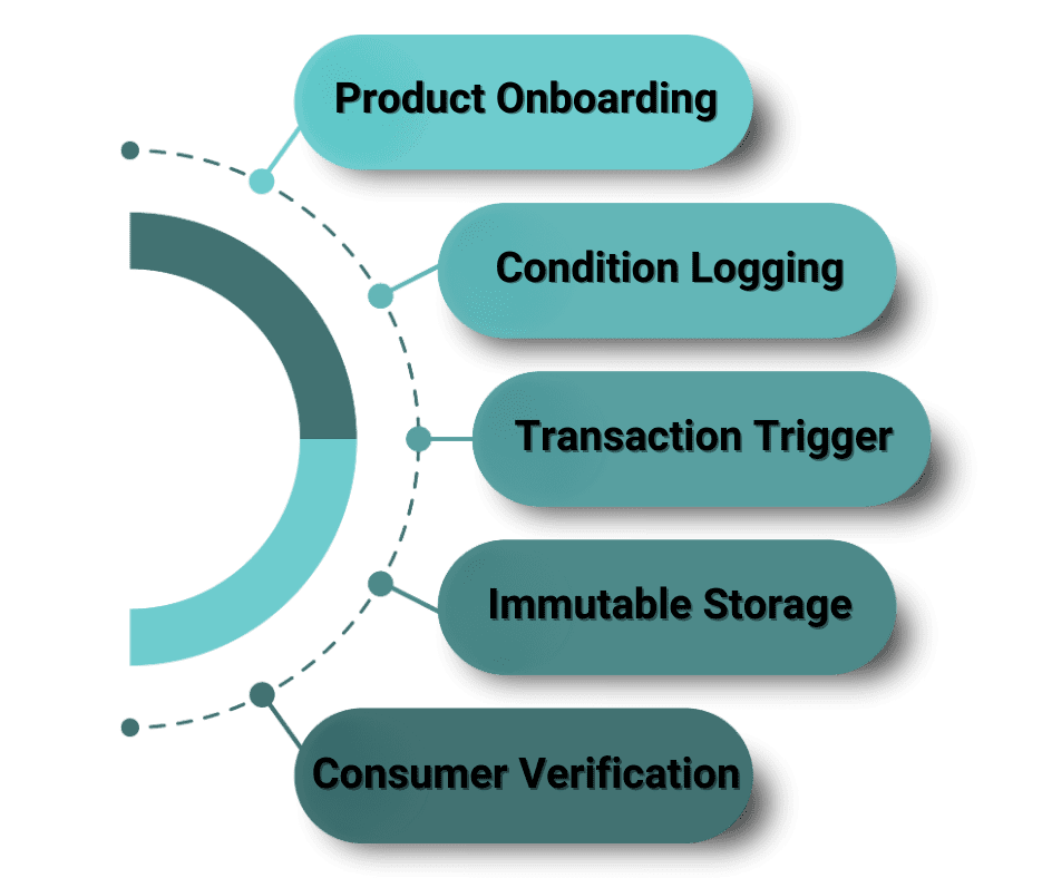 Supply chain transparency with Smart Contract Provenance ensuring authenticity and trust