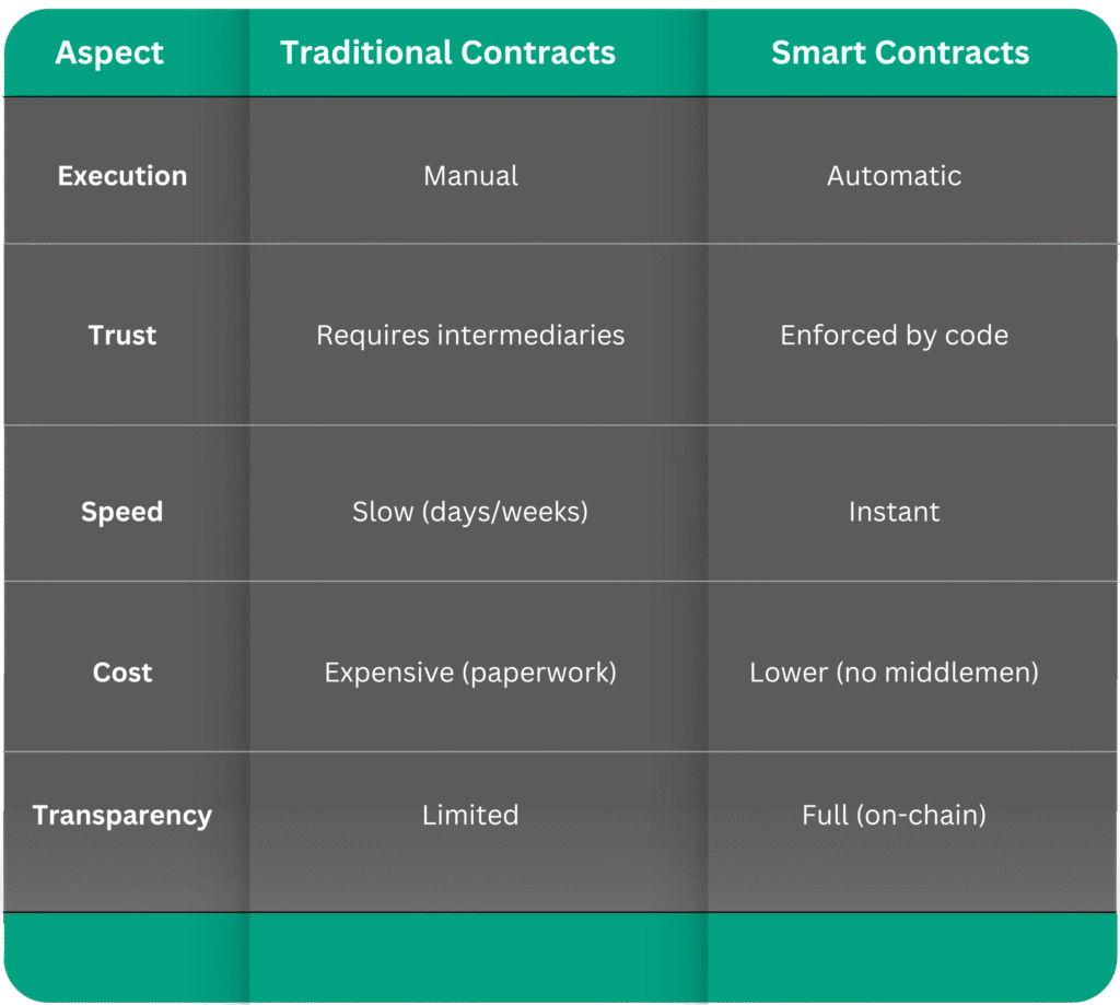 Key concepts of Smart Contracts 101 for finance, real estate, and everyday transactions