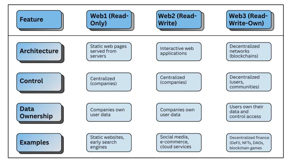 Key Differences Between Web1, Web2, and Web3