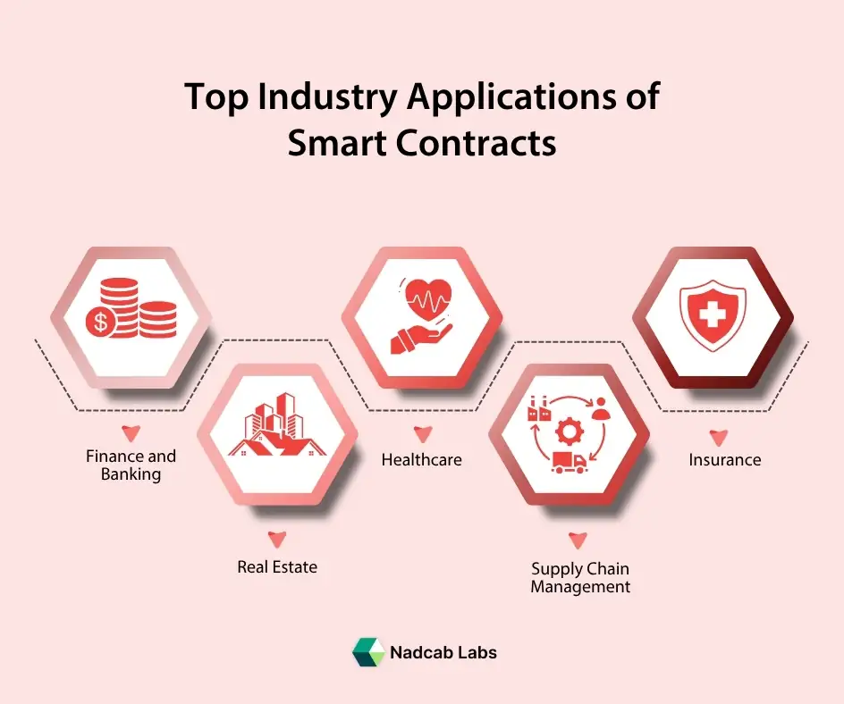 application of smart contracts
