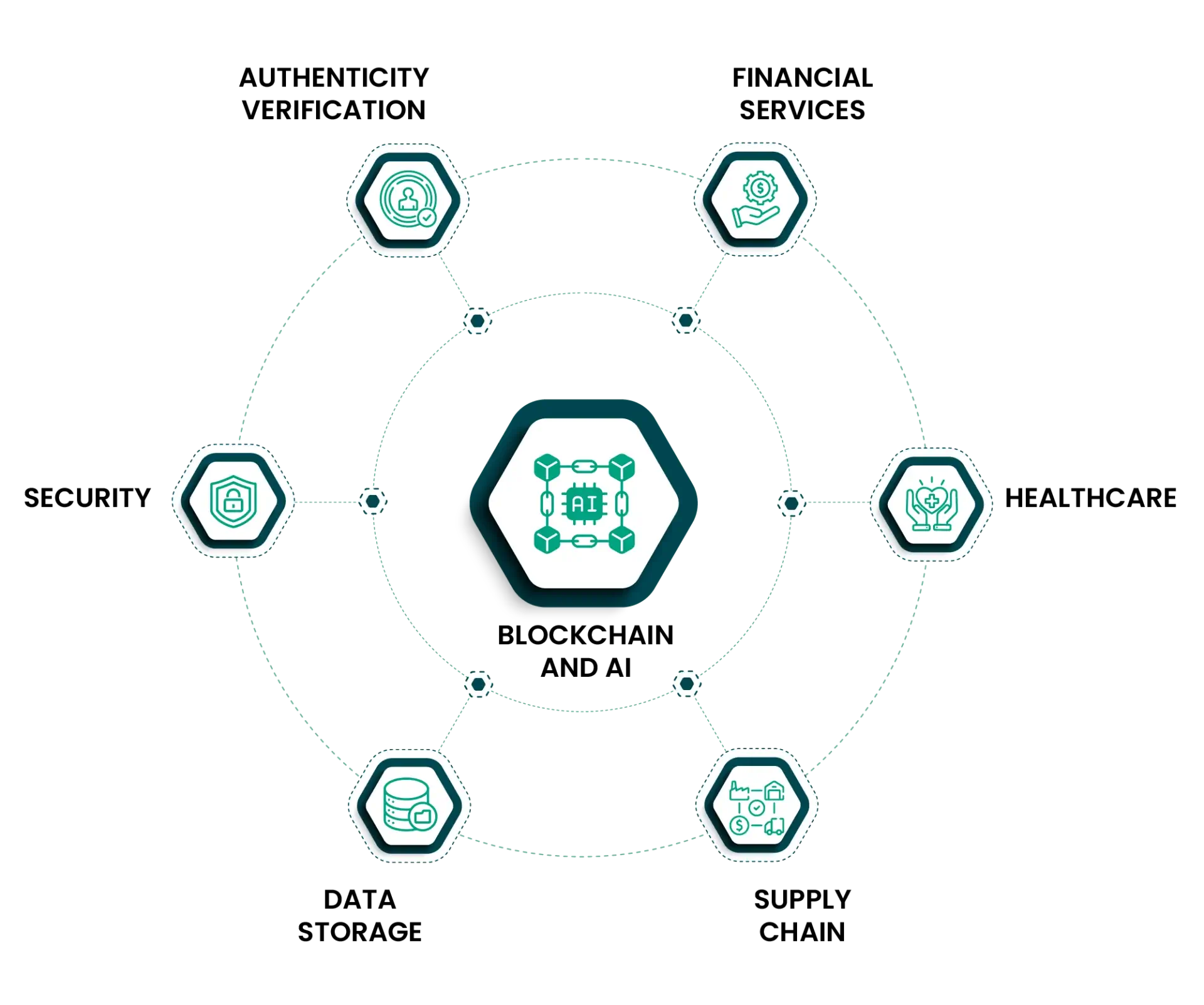  Blockchain AI & ML Development