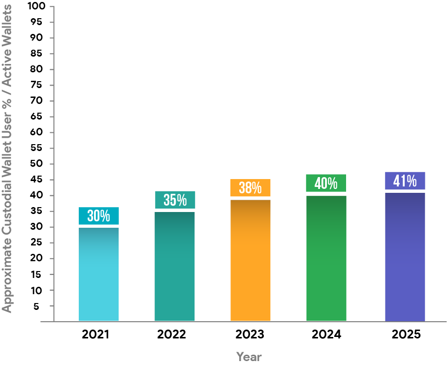 Chart comparing custodial wallets market size projections for 2025 and 2026.