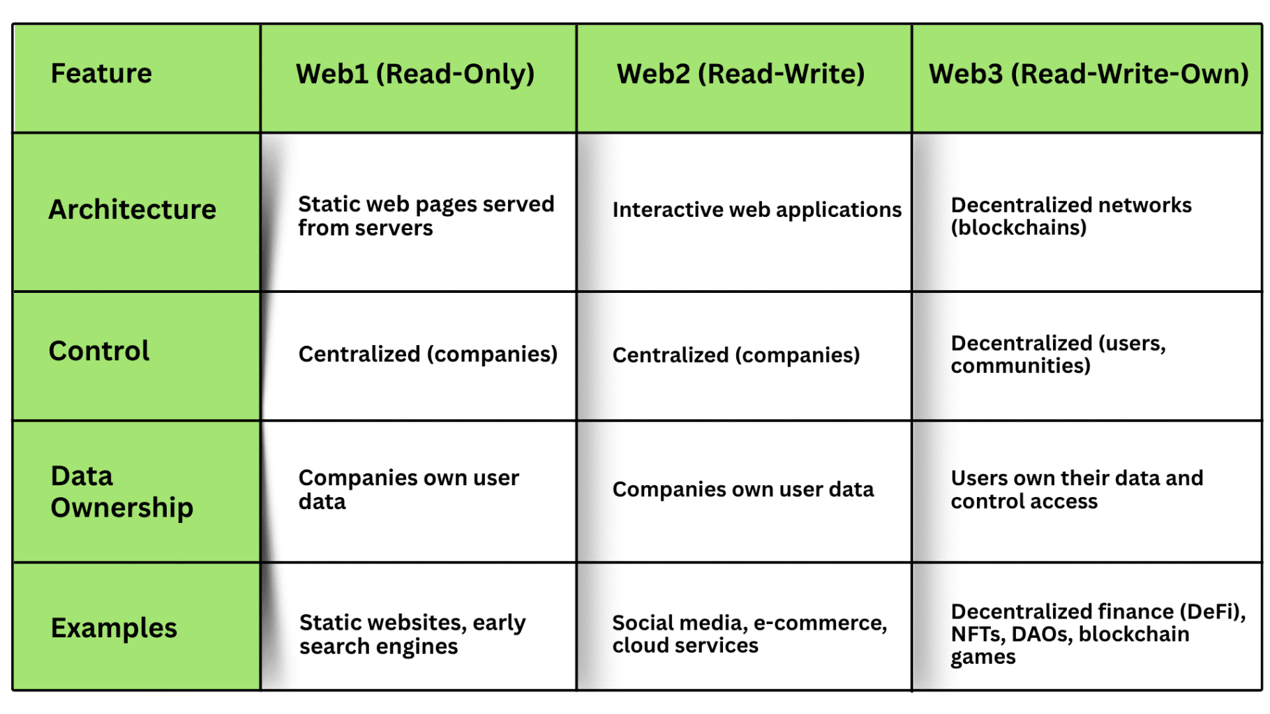 Key Differences Between Web1, Web2, and Web3
