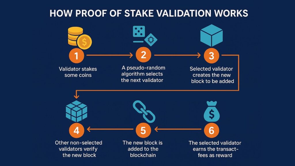 What is Proof of Stake- and Why It’s More Efficient