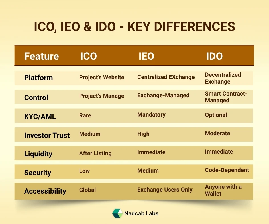 ICO, IEO, & IDO - Key Difference