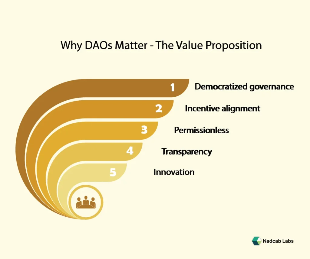 DAO benefits showing how decentralized governance adds value and trust to organizations