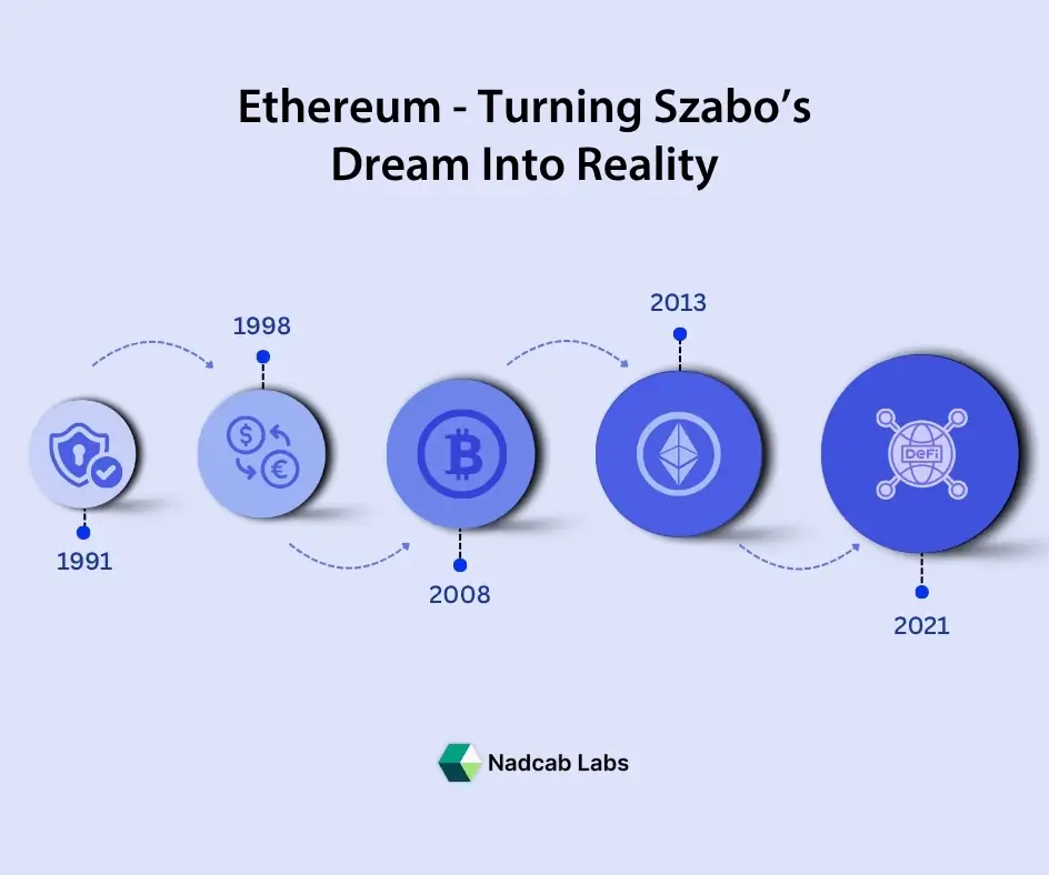 Ethereum - Turning Szabo’s Dream Into Reality