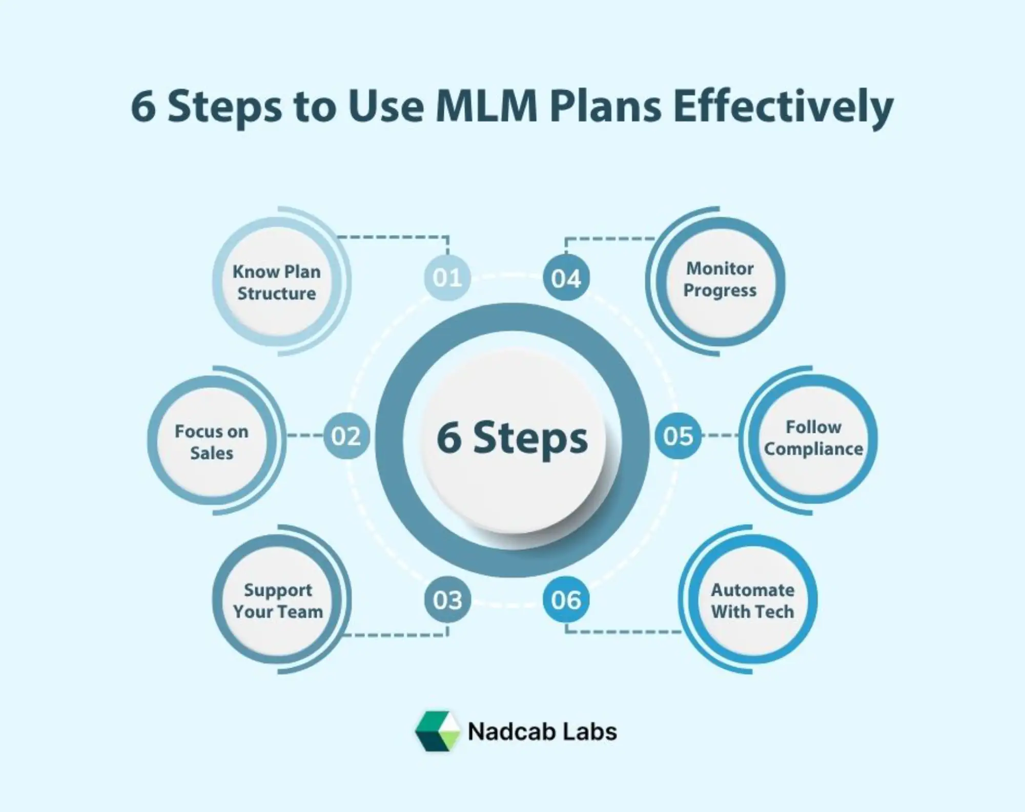 How to Use an MLM Business Plan Effectively: 6 Easy Steps to Follow