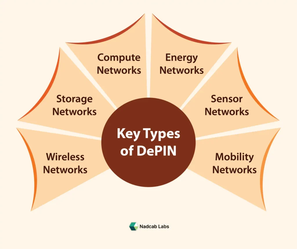Types of DePIN projects showing different decentralized physical infrastructure categories